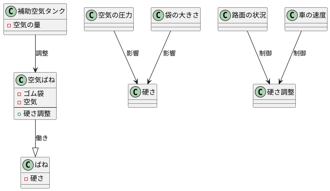 空気ばねによる制御