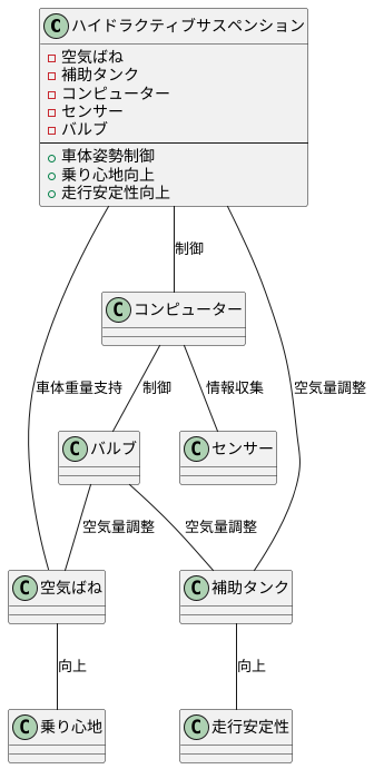 ハイドラクティブサスペンション