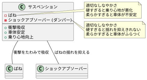 サスペンションとの関係