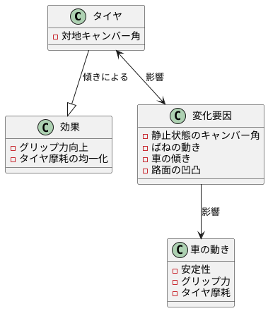 タイヤの傾き