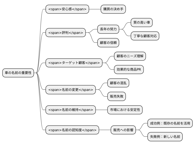 名前の認知度