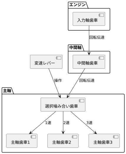 手動変速機の歯車