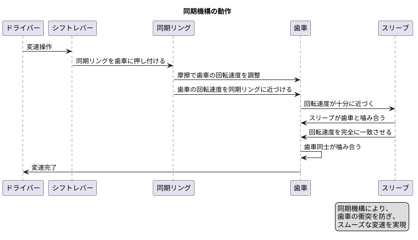 同期機構の重要性