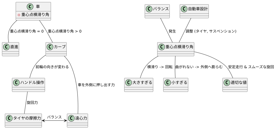 重心点横滑り角とは