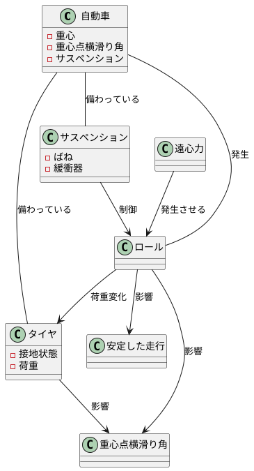 姿勢変化の影響