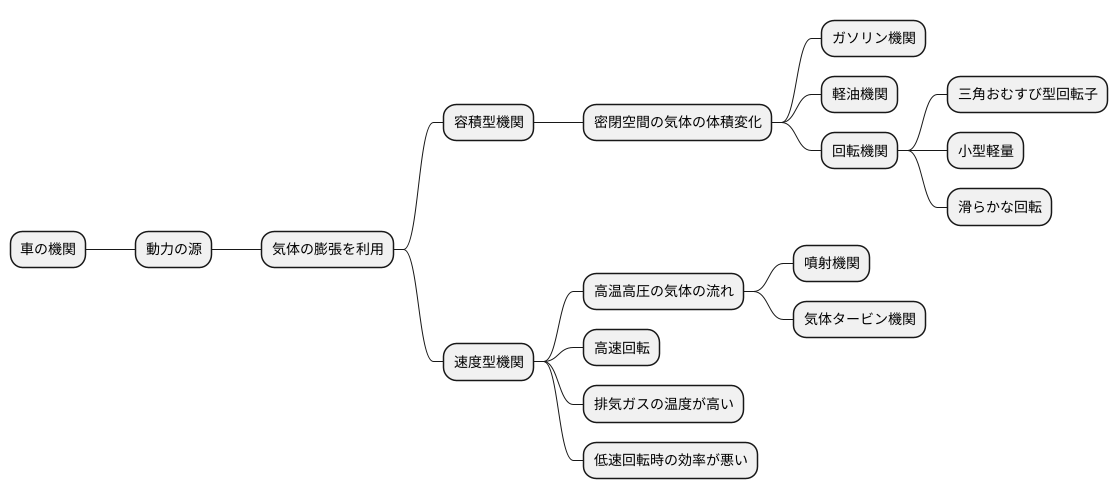 エンジンの種類