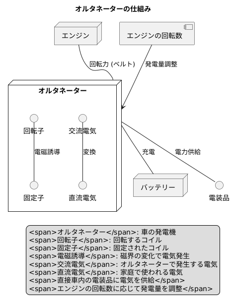 オルタネーターの仕組み