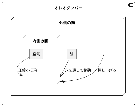 滑らかな着陸の仕組み