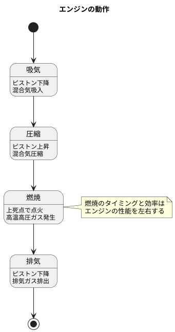 圧縮と燃焼