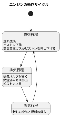 膨張と排気