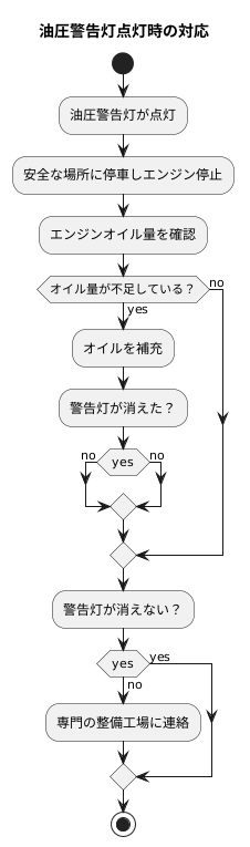 油圧警告灯の大切さ