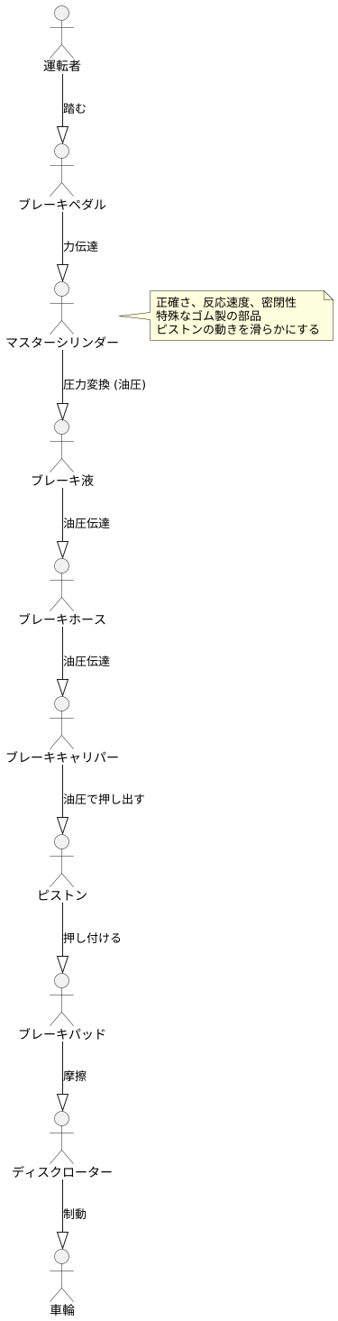 ブレーキの心臓部