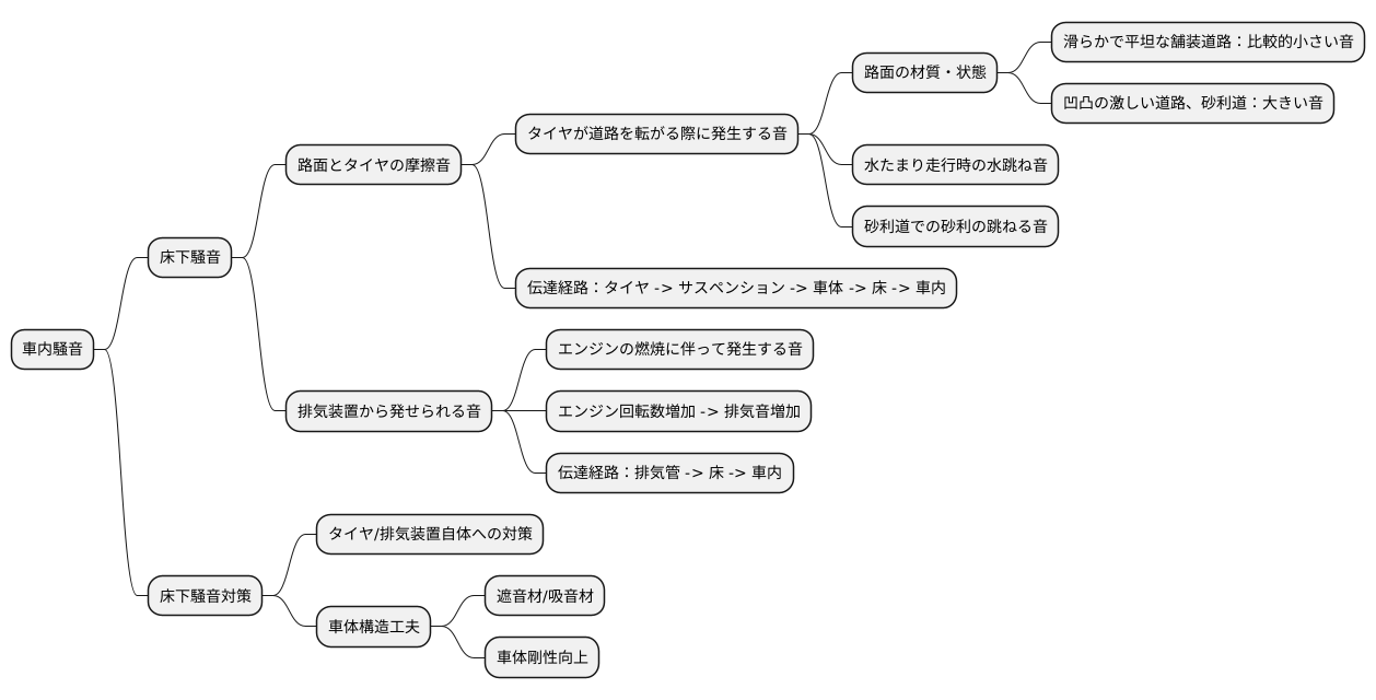 騒音の種類