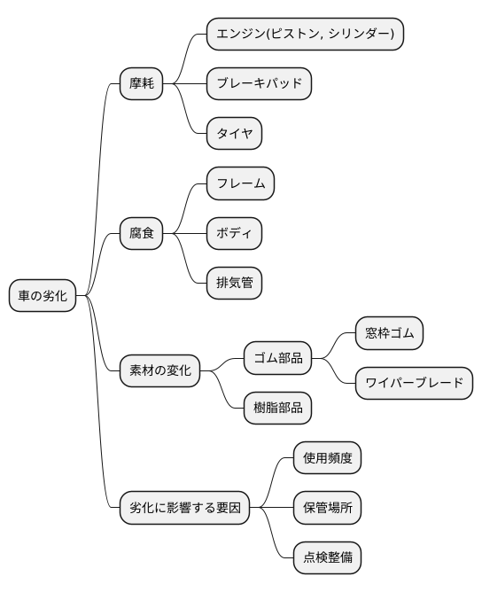 劣化とは