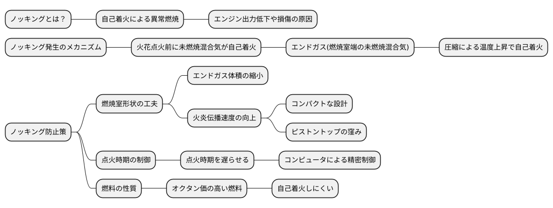 ノッキングを防ぐ技術