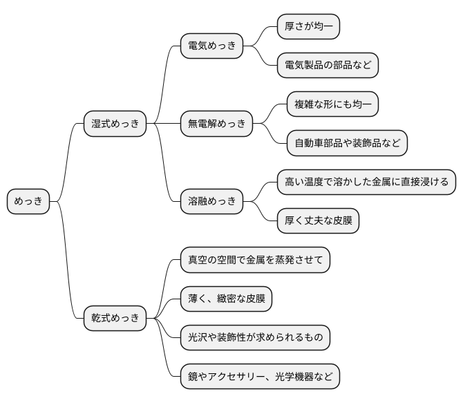 めっきの技法