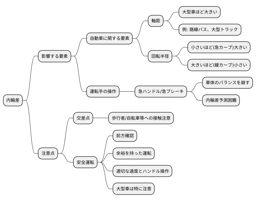 内輪差に影響する要素