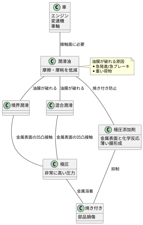 極圧とは