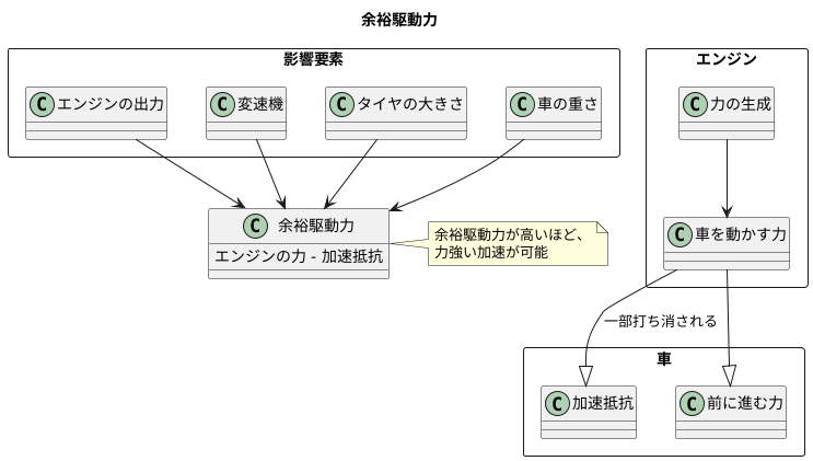 余裕駆動力