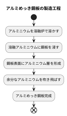 アルミめっきの作り方