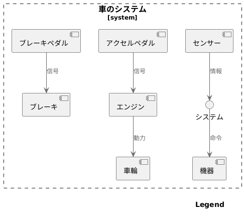 車のシステム図の構成要素