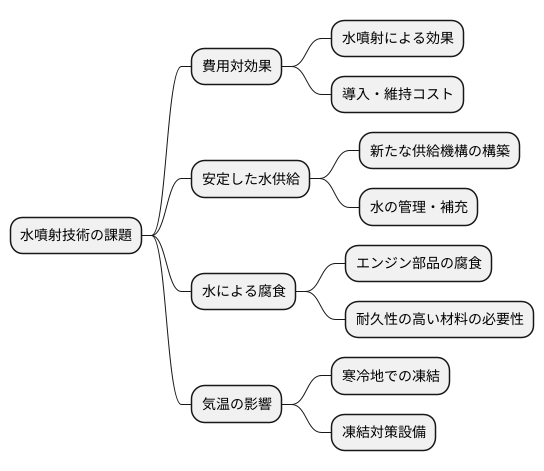 実用化への課題