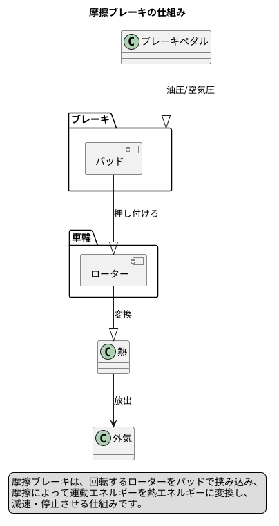 摩擦ブレーキの仕組み