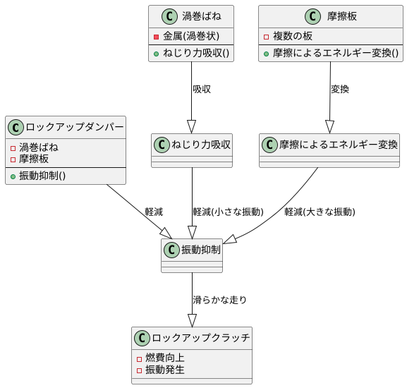 ロックアップダンパーの仕組み