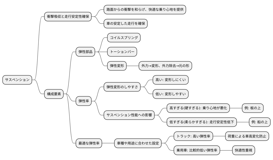 サスペンションと弾性率