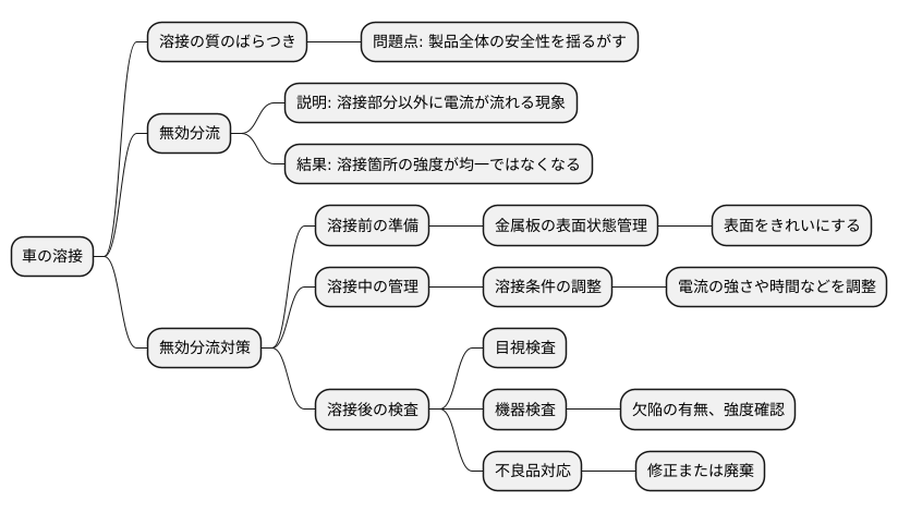 溶接品質のばらつき