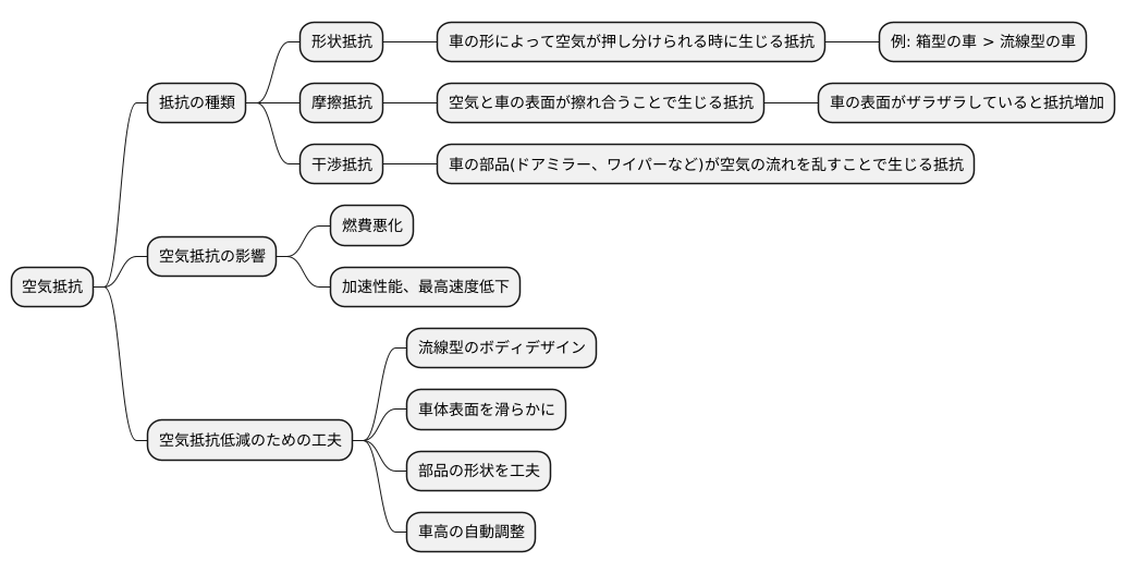 空気抵抗とは