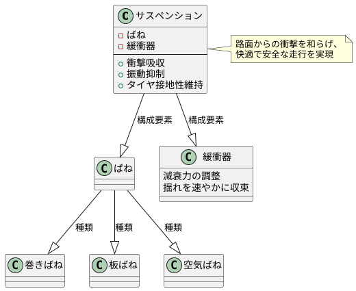 サスペンションの役割