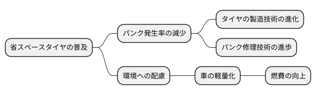 普及の背景