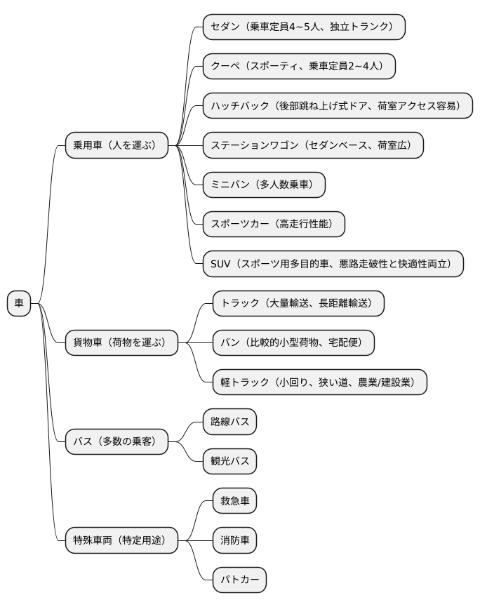 自動車における種類