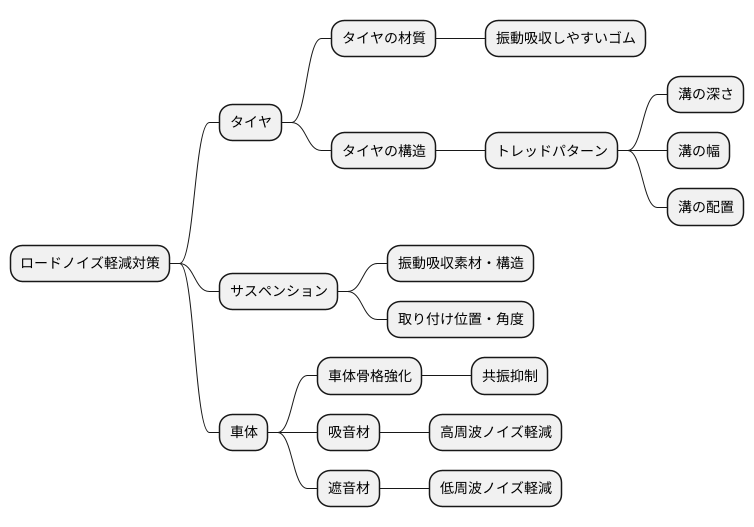 ロードノイズ対策