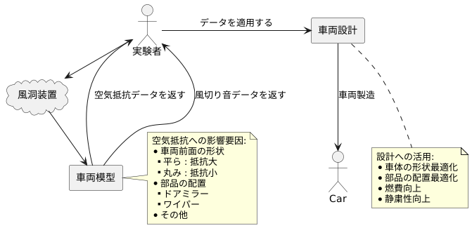 空気抵抗の検証