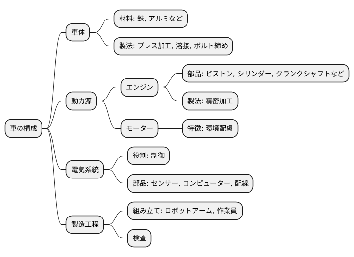 製造方法