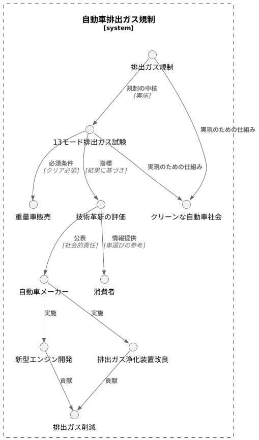 排出ガス規制との関係