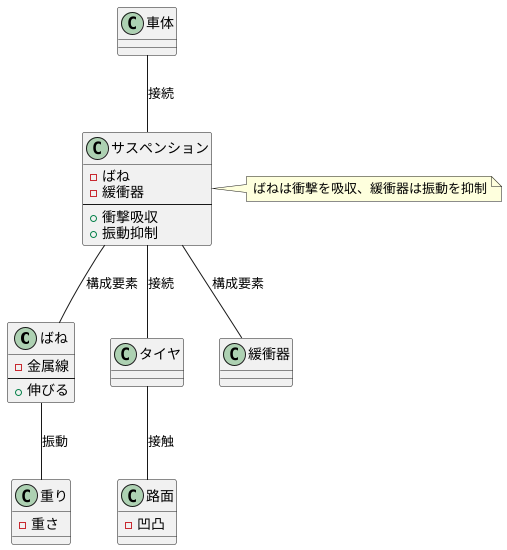 ばねと錘の振動