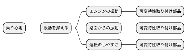 乗り心地への影響