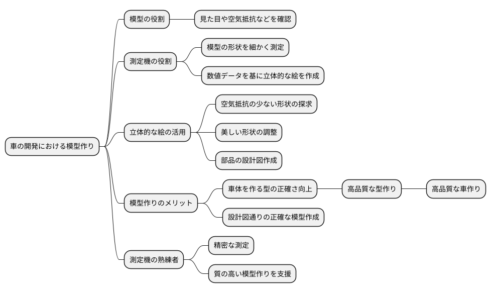 模型製作における役割