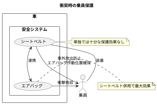 シートベルトとの併用