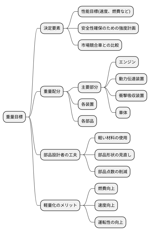 重量目標とは