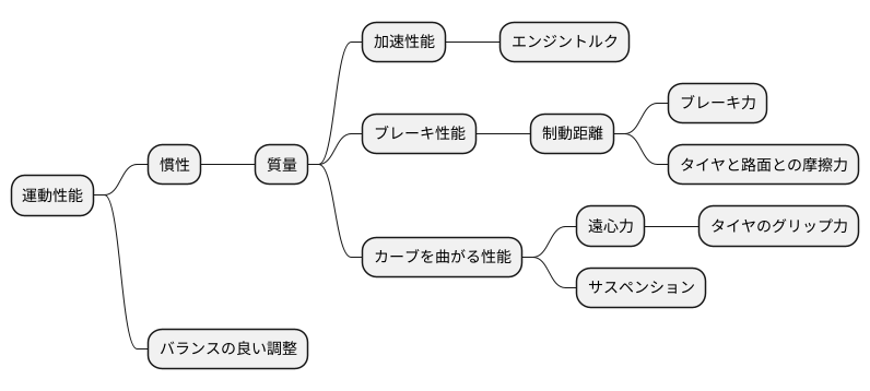 クルマの運動性能