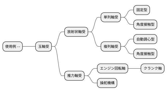 様々な種類のボールベアリング