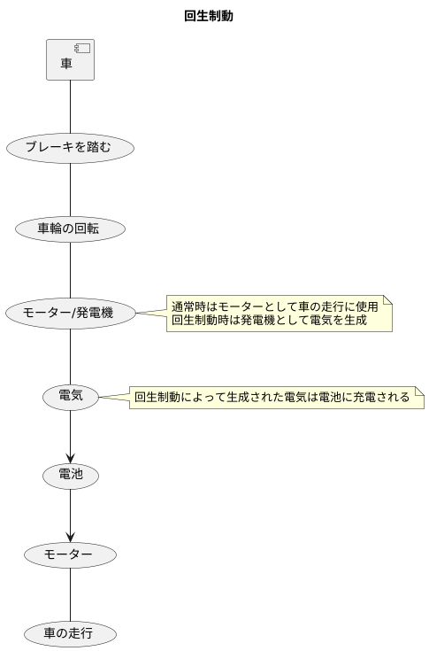 回生制動とは