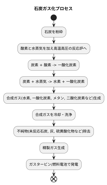 石炭ガス化の仕組み