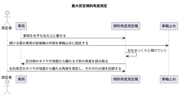 測定方法：傾斜角度測定機