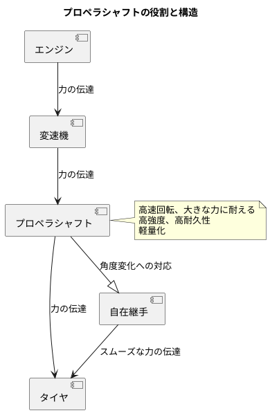 プロペラシャフトとは