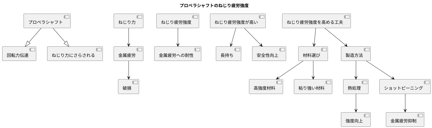 ねじり疲労強度